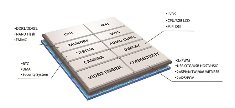 allwinner a33 cpu allwinner a33 cpu